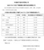 中通客车8月销量693辆 年度累计4649辆