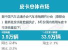 8月皮卡批发销量3.9万辆 长城皮卡占44%份额