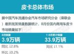 8月皮卡批发销量3.9万辆 长城皮卡占44%份额