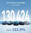 本田汽车10月销量130424辆 同比增长22.9%