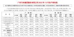 广汽集团10月销量22.45万辆 同比增长5.65%