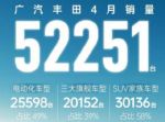 广汽丰田2024年4月销量52251辆 同比下降32%