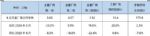 乘联会：预计6月乘用车销量175万辆，同比下跌7.6%