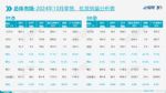 10月汽车销量快报：乘用车零售销量226.1万辆