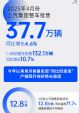 上汽集团4月批售销量37.7万辆，同比增长4.6%