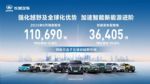 长城汽车6月新能源汽车销量3.64万辆 同比增39.45%