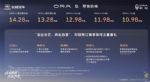 预售价10.98-14.28万元 纯电紧凑型SUV欧拉5开启预售