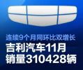 吉利汽车11月销量超31万 新能源占比超64%