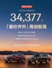 大涨81.8%！极氪5月销量再创新高，今年实现四连涨
