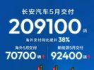 长安汽车发布5月销量快报，连续三个月超20万辆