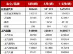 5月主流车企销量盘点：比亚迪领跑，奇瑞/吉利势均力敌
