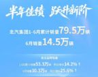 北汽1-6月销量出炉 自主品牌上半年同比增长14.2%