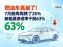 7月汽车销量快报：前两周跌15%，新能源渗透率63%