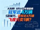 8月小型车销量排行榜：5款车破万，燃油车仅1辆